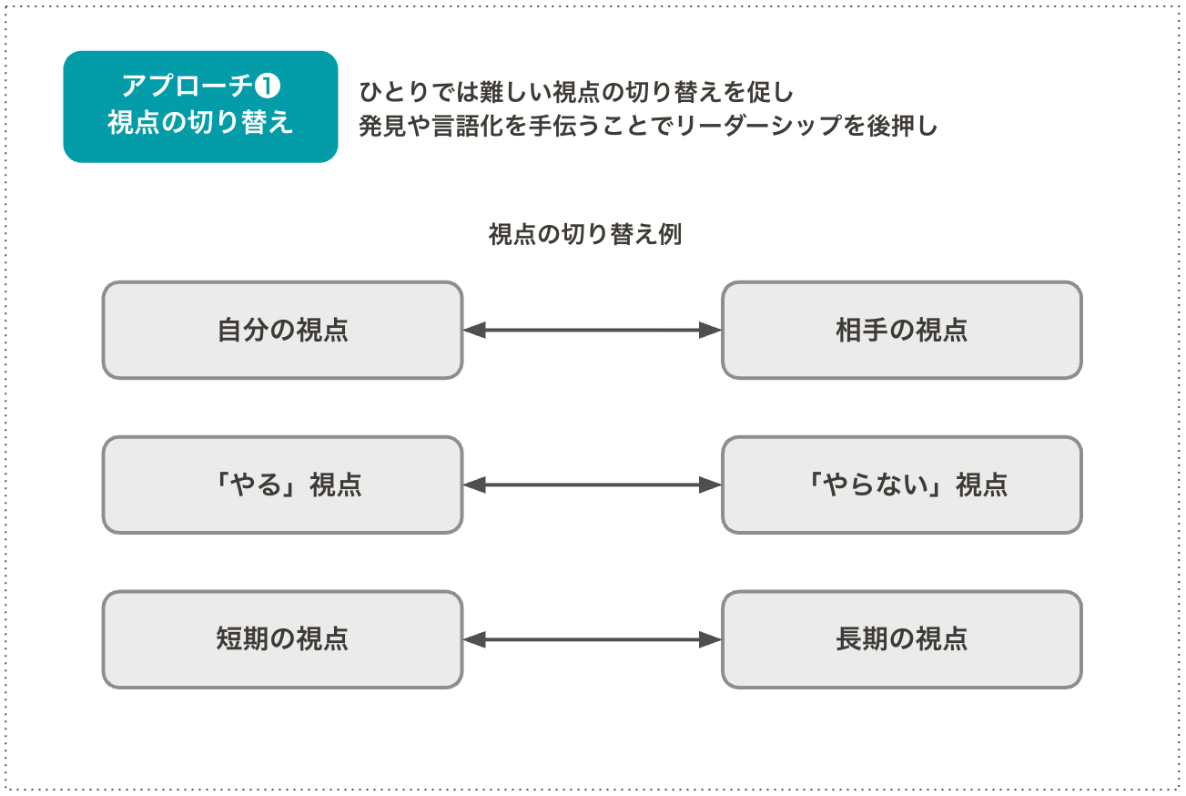 アプローチ①視点の切り替えの図