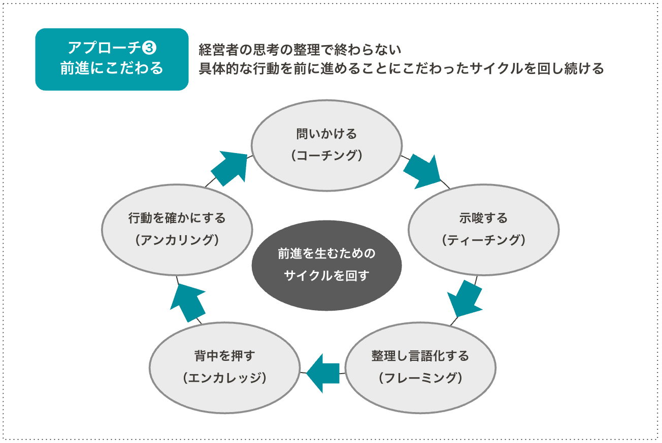 アプローチ③前進にこだわるの図