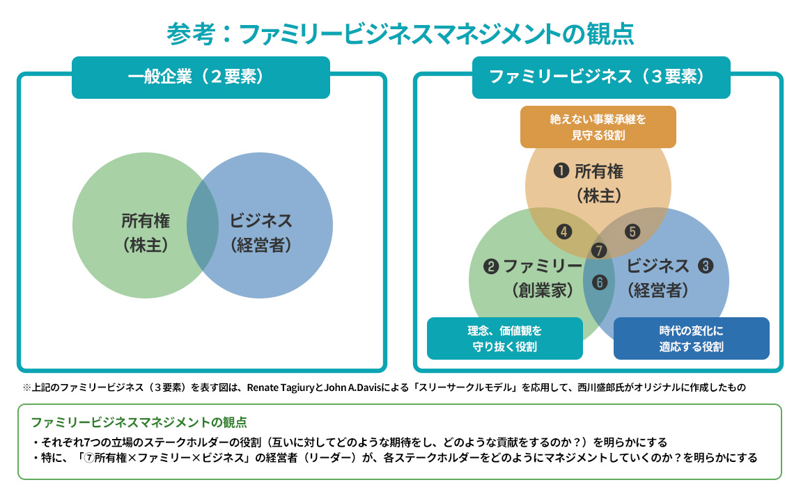 参考：ファミリービジネスマネジメントの観点