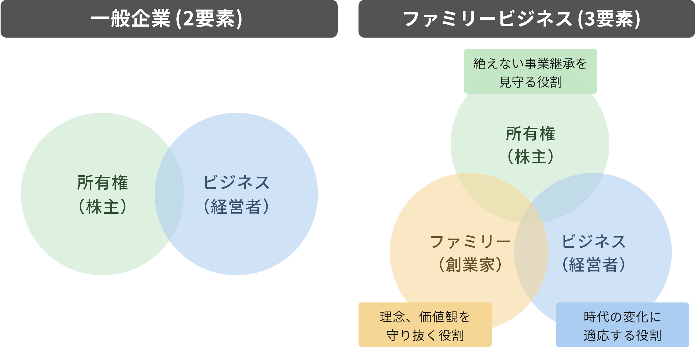 同族企業を強くする、ファミリーとノンファミリーのそれぞれの矜持 